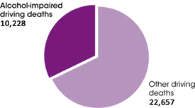 Pie chart, showing the ratio of 10,228 alcohol-impaired driving deaths versus 22,657 other driving deaths in 2014. 